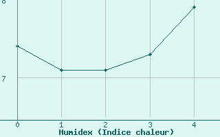 Courbe de l'humidex pour Kvamsoy