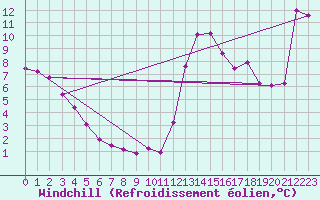 Courbe du refroidissement olien pour Saint-Laurent-du-Pont (38)