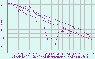 Courbe du refroidissement olien pour Evolene / Villa