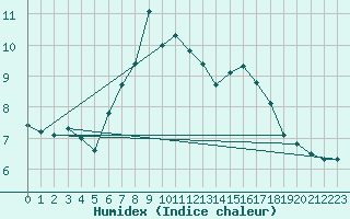 Courbe de l'humidex pour Col Des Mosses