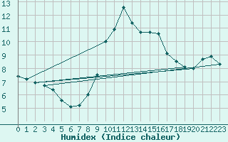 Courbe de l'humidex pour Milford Haven