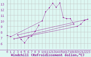 Courbe du refroidissement olien pour Gullholmen