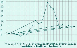 Courbe de l'humidex pour Thyboroen