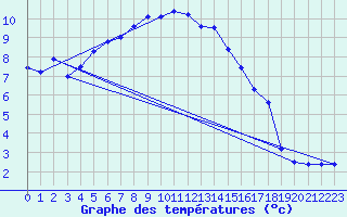 Courbe de tempratures pour Patscherkofel