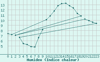 Courbe de l'humidex pour Valdepeas