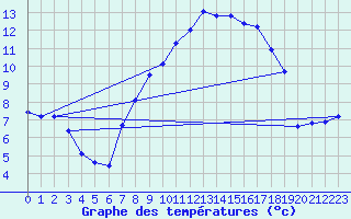 Courbe de tempratures pour Bassum