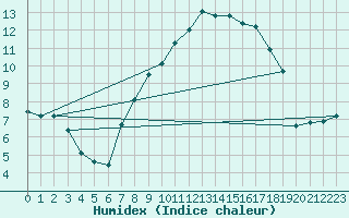 Courbe de l'humidex pour Bassum