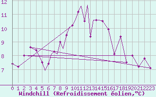 Courbe du refroidissement olien pour Diepholz