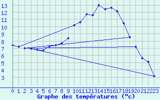 Courbe de tempratures pour Coburg