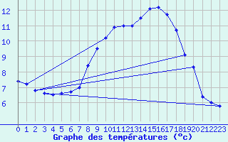 Courbe de tempratures pour Fiscaglia Migliarino (It)