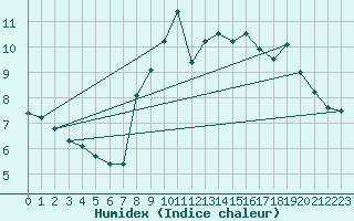 Courbe de l'humidex pour Mumbles