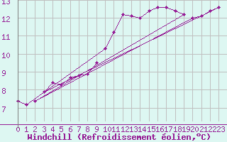 Courbe du refroidissement olien pour Pont-l