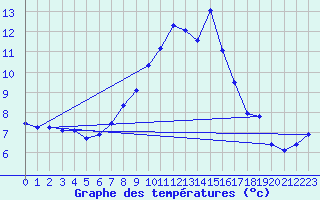 Courbe de tempratures pour Zwerndorf-Marchegg