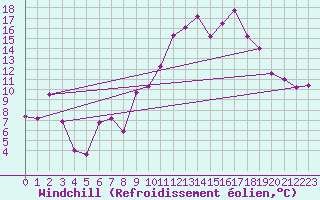 Courbe du refroidissement olien pour Clermont-Ferrand (63)