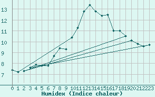 Courbe de l'humidex pour Rochefort Saint-Agnant (17)