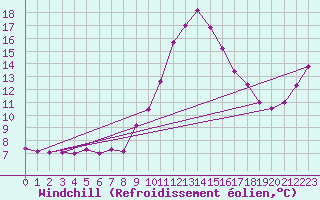 Courbe du refroidissement olien pour Ticheville - Le Bocage (61)