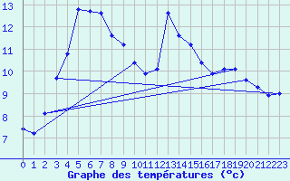 Courbe de tempratures pour Fains-Veel (55)