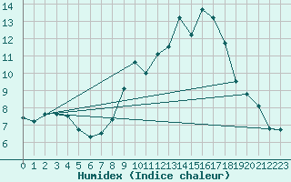 Courbe de l'humidex pour Cuenca
