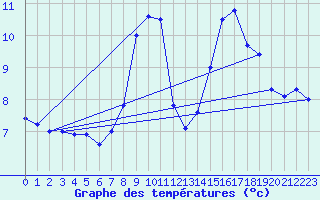 Courbe de tempratures pour Gross Berssen