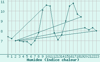 Courbe de l'humidex pour Gross Berssen