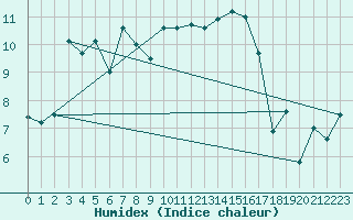 Courbe de l'humidex pour Grenoble/St-Etienne-St-Geoirs (38)