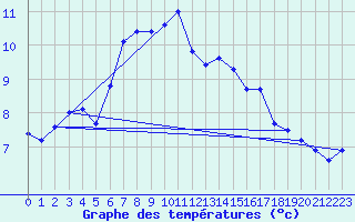 Courbe de tempratures pour Inverbervie