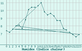 Courbe de l'humidex pour Inverbervie