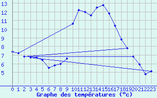 Courbe de tempratures pour Annecy (74)