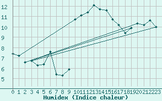 Courbe de l'humidex pour Pomrols (34)