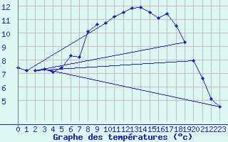 Courbe de tempratures pour Buresjoen