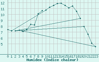 Courbe de l'humidex pour Buresjoen