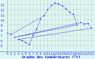 Courbe de tempratures pour Sombor