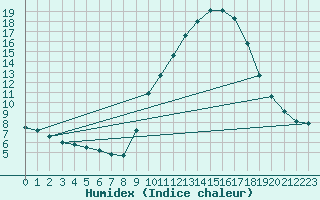 Courbe de l'humidex pour Gap-Sud (05)