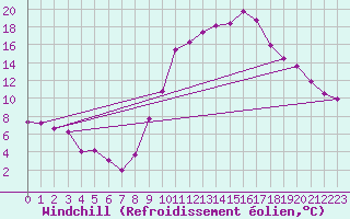 Courbe du refroidissement olien pour Belfort-Dorans (90)