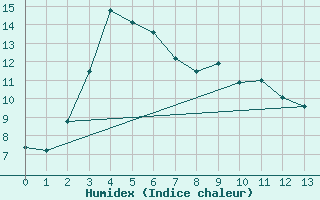 Courbe de l'humidex pour Colac