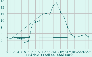 Courbe de l'humidex pour Zwettl