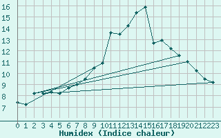 Courbe de l'humidex pour Tromso