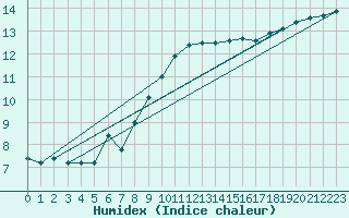 Courbe de l'humidex pour Camborne