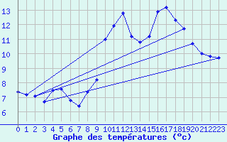Courbe de tempratures pour Saint-Brieuc (22)