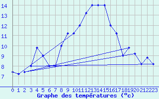 Courbe de tempratures pour Trapani / Birgi