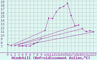 Courbe du refroidissement olien pour Brive-Laroche (19)