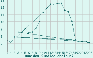 Courbe de l'humidex pour Mont-Aigoual (30)