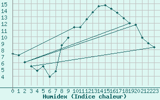 Courbe de l'humidex pour Peira Cava (06)