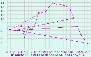 Courbe du refroidissement olien pour Saint-Georges-d