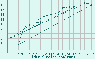 Courbe de l'humidex pour Auxerre-Perrigny (89)