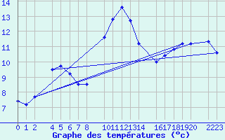 Courbe de tempratures pour Bielsa