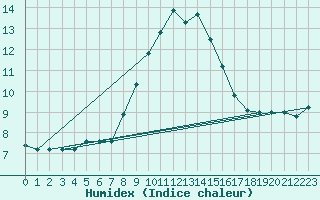 Courbe de l'humidex pour Cap Mele (It)