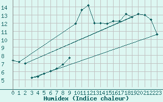 Courbe de l'humidex pour Auch (32)