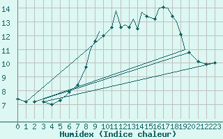 Courbe de l'humidex pour Northolt