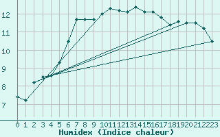 Courbe de l'humidex pour Ploumanac'h (22)